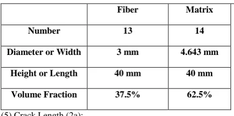 Table (3): The Dimensions of Fiber and Matrix. 