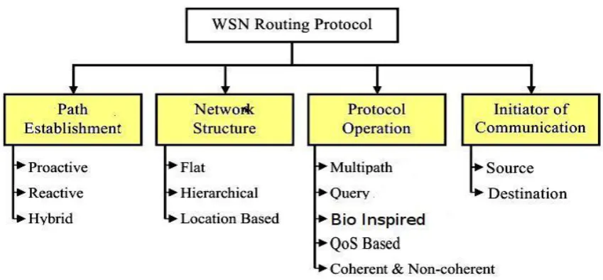 Fig 1: A Taxonomy of Wireless Sensor Network Routing Protocols