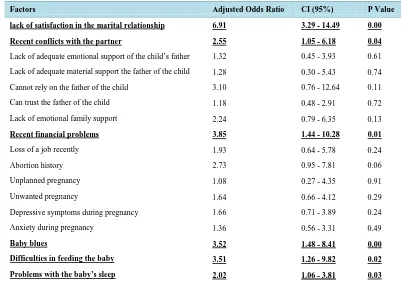 Table 7. Factors significantly associated with postpartum depression after multiple logistic regressions