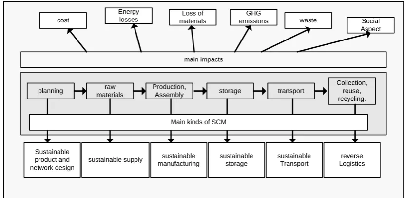 Fig 1:  Key Concepts of Managing a green supply chain