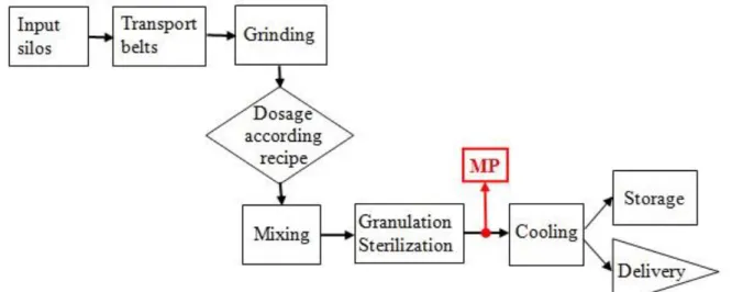 Figure 1: Technological flow of CFF and the measuring point (MP) of eliminated dust 