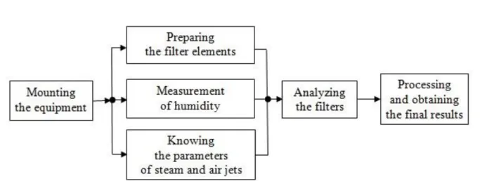 Figure 2: Steps performed for determining dust concentrations eliminated in air 