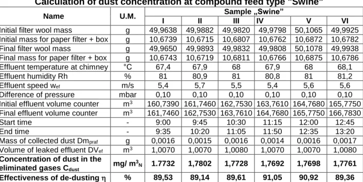 Table 1  Calculation of dust concentration at compound feed type "Swine" 