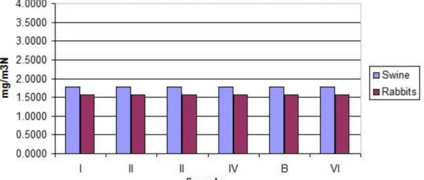 Figure 5: Values of concentrations of dust eliminated in the air 