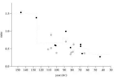 Figure 3.5: Ratio of hoard specimens to obverse dies. Filled circles are calculated from counted dies, emptycircles from an adjusted or calculated die ﬁgure