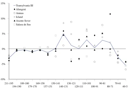 Figure 3.7: Five Transylvanian hoards and their average plotted as a deviation from the estimated number ofdies which is plotted as the abscissa