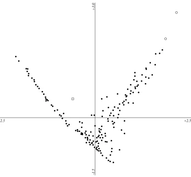 Figure 8.2:03 & P07). First)ISA); the open circles ( �represents the hoard from Is¸alnit¸a () two hoards from Padova (P � Sample score map from CA of 241 coin hoards