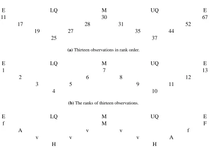 Figure 3.2: Explanation of rank ordering and boxplots — see text for details. The staggered layout is to give===a visual aid to understanding