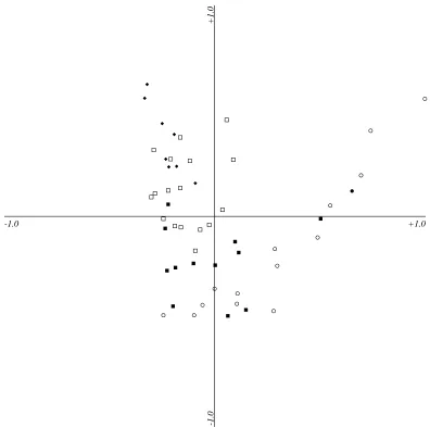 Figure 3.3: Object loading map from PCA of a correlation matrix of Creighton’s hoard data from Creighton����(1992a, Appendix 2.11)