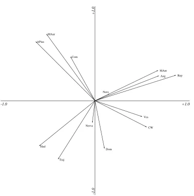 Figure 3.4: Variable plot from PCA of correlation matrix of Creighton’s hoard data as for Fig