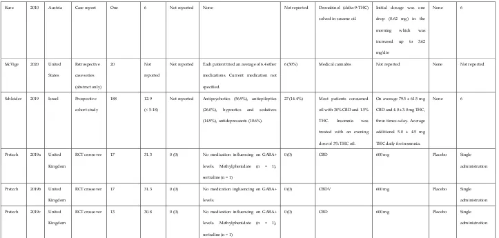 Table 1. Characteristics of the included studies. 