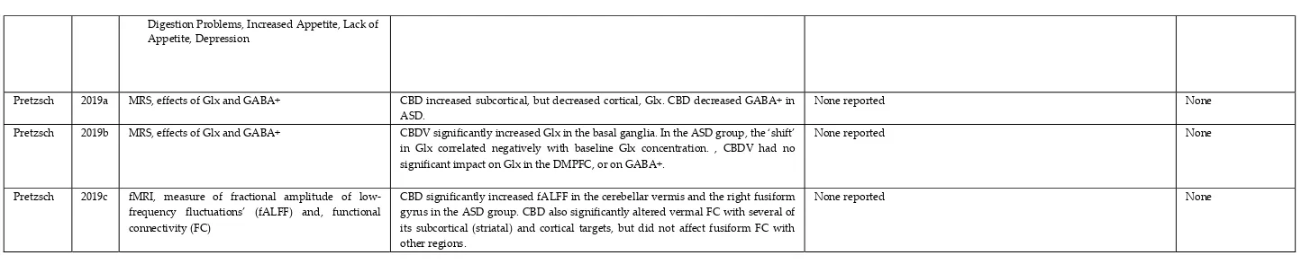 Table 2. Efficacy and safety of cannabinoids in people with ASD. 