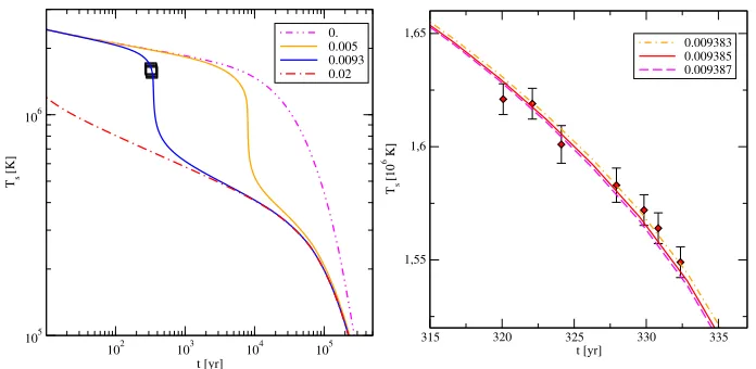 Figure 2. Dependence of the surface temperature of a CSs given in K on time in year. The lines correspond todiﬀerent phase transition temperature T ∗ for ﬁxed values of the width w = 0.2 and the blue quark pairing gap∆b = 0.15 (both in MeV)