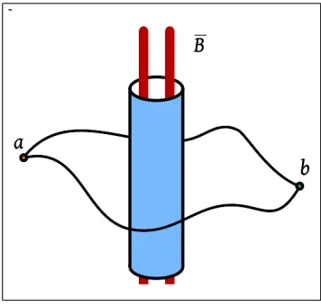 Figure 3. Illustration of the Aharonov-Bohm eelectron or bluefrom pointﬀect: an u-quark acquires a phase shift as it passes a to point b around a color-magnetic ﬂux tube(shown as the cylindrical slab).