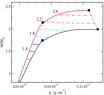 Figure 4. Dependence of masses of hybrid compactstars on the central density. The lower and upper solidlines corresponds to non-rotating and maximallyrotating stars