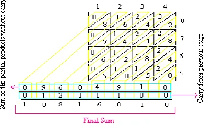 Figure 1 : Multiplication implementation using Urdhva Tiryakbhyam Sutra [3]. 