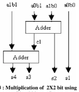 Figure  4 : Hardware realization of 8x8 bit multiplication  using Urdhava Tiryakbhyam Sutra