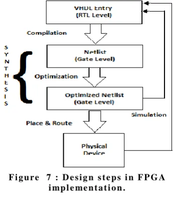 Figure  7 : Design steps in FPGA implementation. 