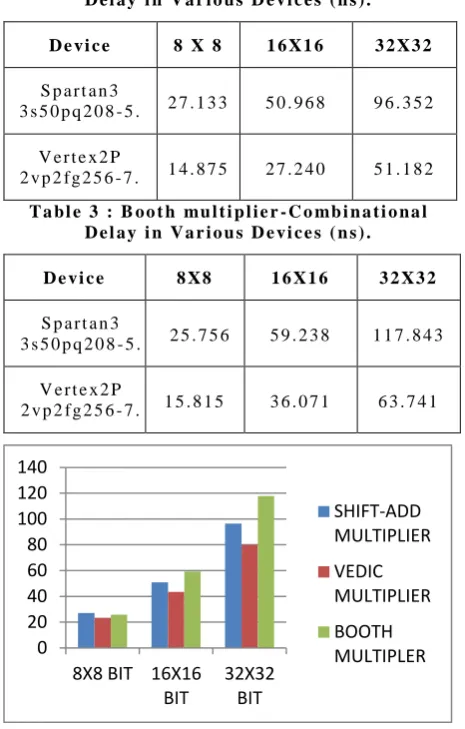 Table 3 : Booth multiplier-Combinational Delay in Various Devices (ns).  