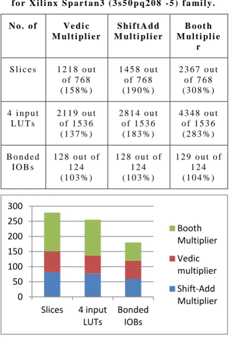 Table 8 :  Device Utilization Summary of 32X32 bit Vedic and Conventional Multiplier 