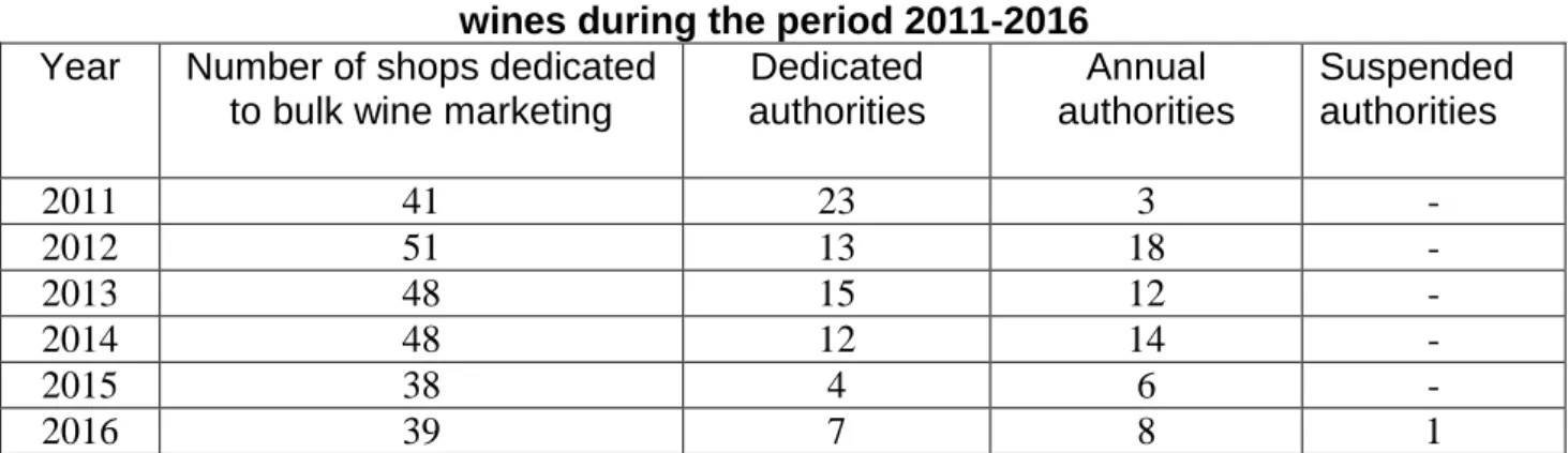Table 1  The status of the authorized areas in Dolj County for the marketing of bulk 