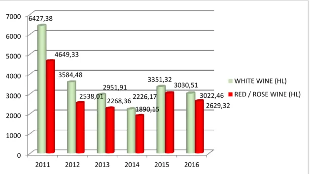 Fig. 3 The placement of quantities of bulk white and red/rose wine sold during the period 2011-2016 