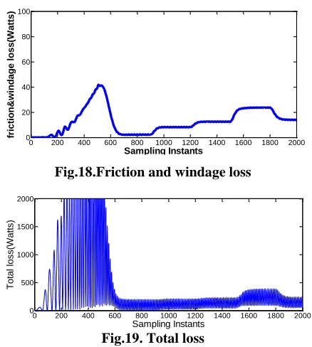 Fig.18.Friction and windage loss 