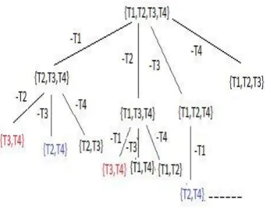 Fig 2: Similarly colored subsets represent overlapping sub-problems 