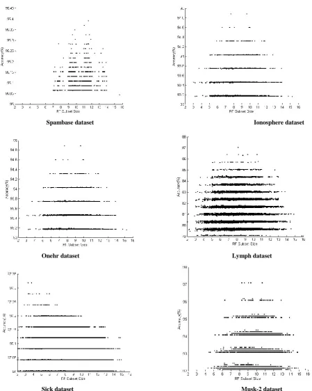 Fig 3. Graphs showing % Accuracy Vs RF subset size for some of the datasets 