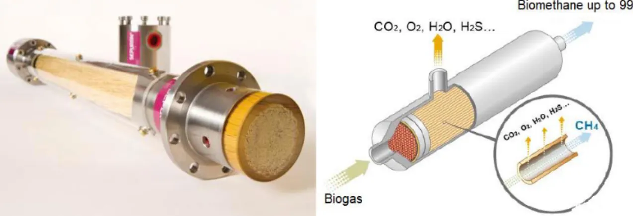 Fig. 2 - Hollow-Fiber High-Pressure Gas Separation Membrane   Design and Process Configuration [8] 