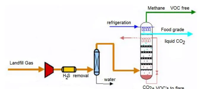 Fig. 4 - Cryogenic Distillation Process Diagram, Acrion Technologies CO2 Wash [8] 