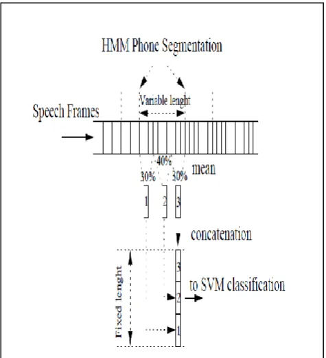 Fig 2: Segmental Features of SVM 