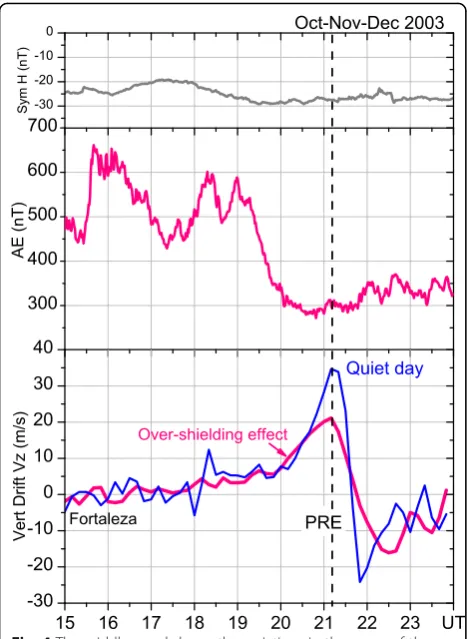 Fig. 4 The middle panel shows the variations in the mean of thesuperposed values of 18 cases (on 18 days) of AE decay thatoccurred just prior to sunset during the period October, November,and December 2003