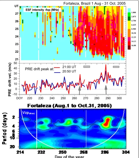 Fig. 5 (Top panel) the variation, during the period 01 August to 31 October 2005, in the spread F intensity represented by fop (the top frequencyof the spread F trace in ionogram representative of its intensity); (middle panel) the PRE vertical drift peak on each of the days, and (bottom) thewavelet spectrum of the PRE vertical drift