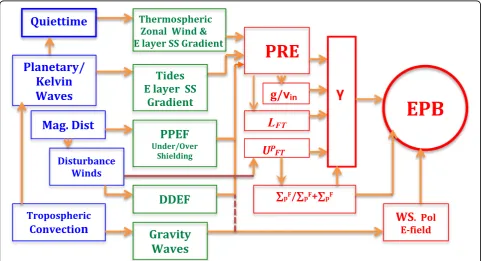 Fig. 1 A schematic representation of the coupled processes controlling the EPB/ESF development and its short-term variabilities