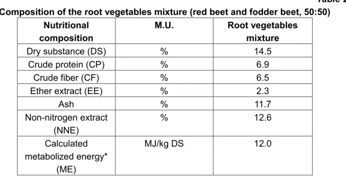 Table 2 Composition of the root vegetables mixture (red beet and fodder beet, 50:50) 