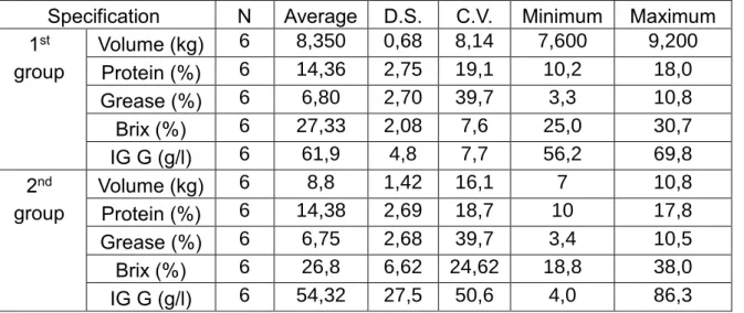 Table 3  Descriptive statistics for the data concerning the colostrum quality and quantity 