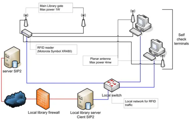 Figura 2: Elementi della rete locale della Biblioteca nella soluzione xFID 