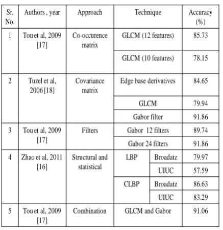 Fig 10: Images of OuTex database 