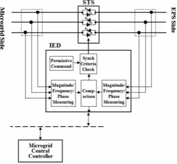 Fig.5. Fuzzy membership functions using three rules 