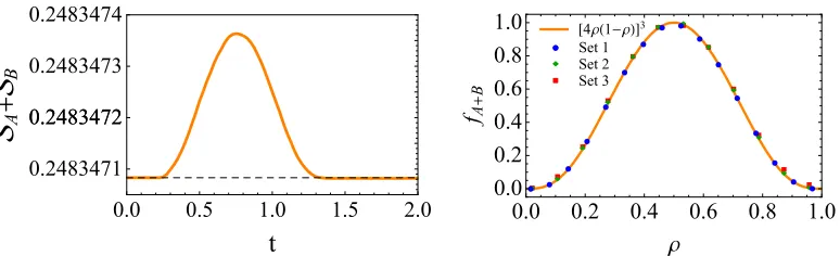 Figure 7. (Left) Entanglement entropy(Right) Entanglement entropycorresponds to the result by using the analytical formulas, Eqs