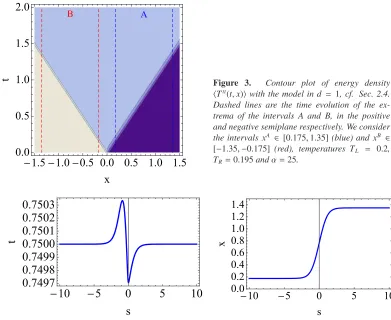 Figure 3.Contour plot of energy density⟨T tt(t, x)⟩ with the model in d = 1, cf. Sec. 2.4.Dashed lines are the time evolution of the ex-trema of the intervals A and B, in the positiveand negative semiplane respectively