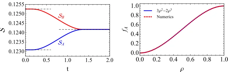 Figure 6. (Left) Entanglement entropies of intervals A and B as a function of time, see Fig