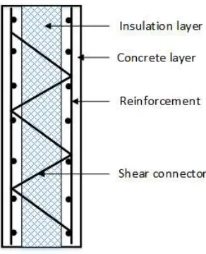 Figure 1: Section through precast concrete sandwich panel [21] 