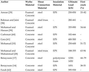 Table 2(a). Summary of previous works on PCSPs under Axial Loading 