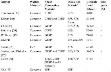 Table 2(c). Summary of previous works on PCSPs under Shear Loading