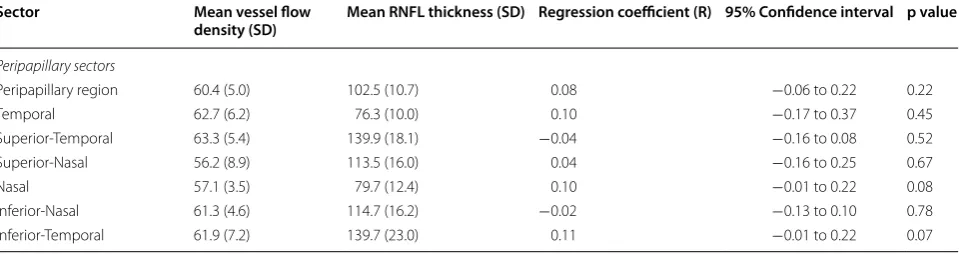 Table 3 Correlation of RNFL thickness with VFD at level of superficial or deep retinal plexuses of retina in the peripapil-lary sectors when controlled for age, gender, and race