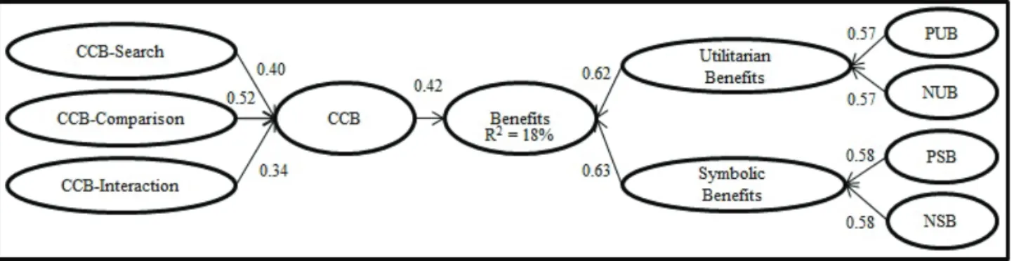 Figure 2. Path analysis of the final structural model. Obs: All the relationships are significant (p ≤ 0.01).