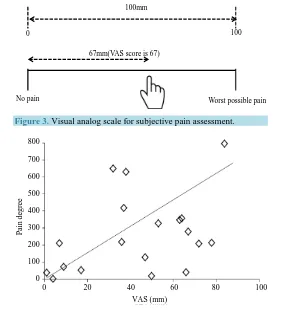 Figure 4. The correlation coefficient of the degree of pain during mammography assessed by degree of pain evaluation and VAS score