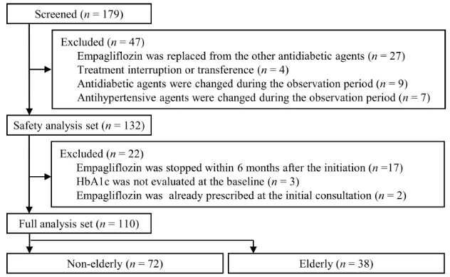 Figure 1 Flowchart of patient selection. The safety of empagliﬂozin was analyzed in the safety analysis set (n=132) and the effectiveness was investigated in the full analysisset (n=110).
